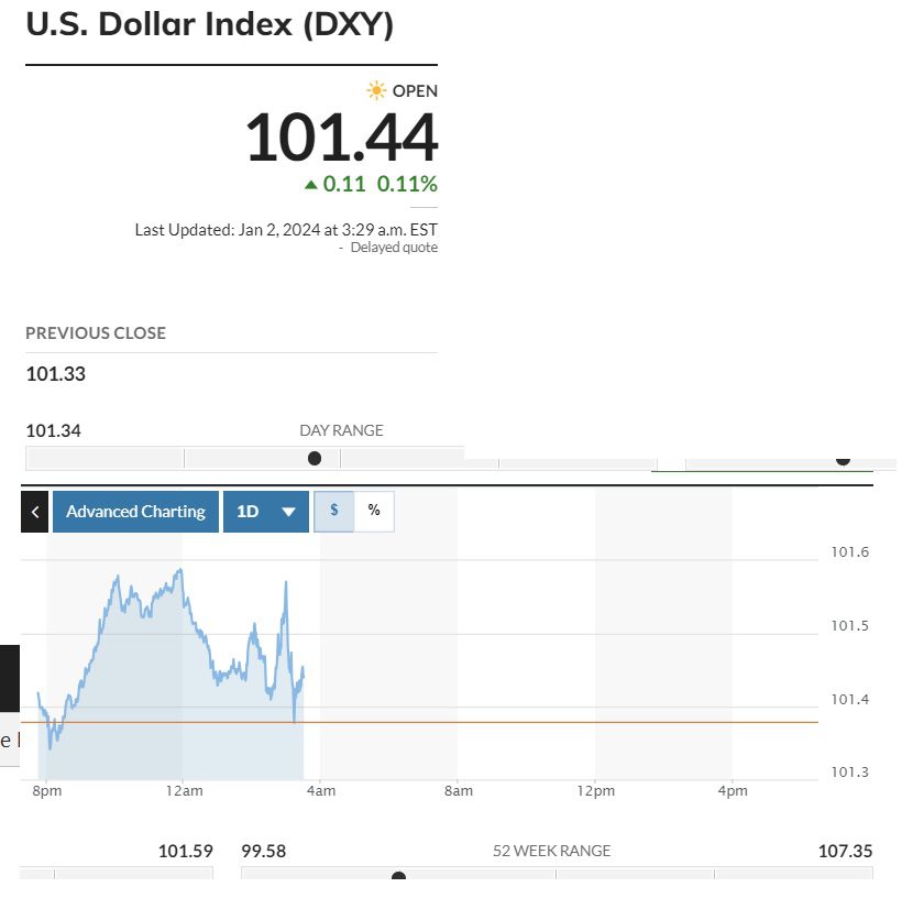 US Dollar Index at 1