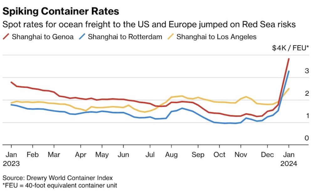 spiking container rates inflation chart