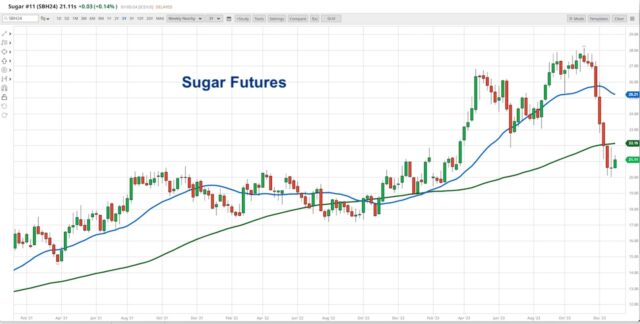 sugar prices technical support chart inflation
