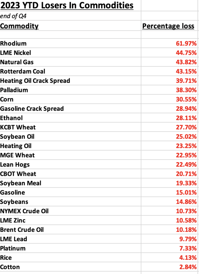Commodities posting losses in 2023