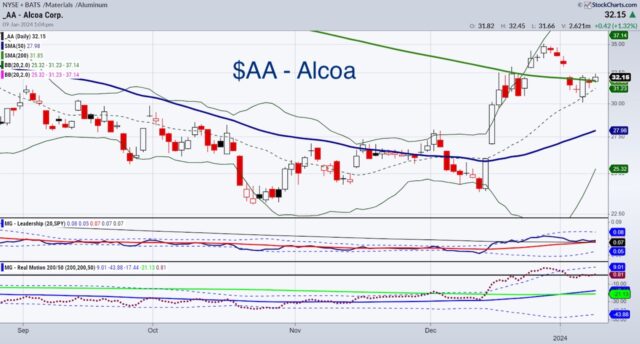 alcoa stock aa trading relative strength aluminum investment analysis chart image