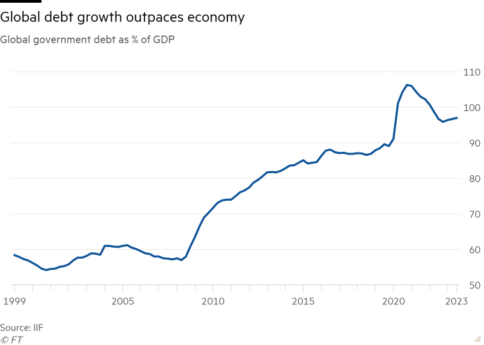 Line chart of global government debt as % of GDP showing global debt growth outpaces economy 