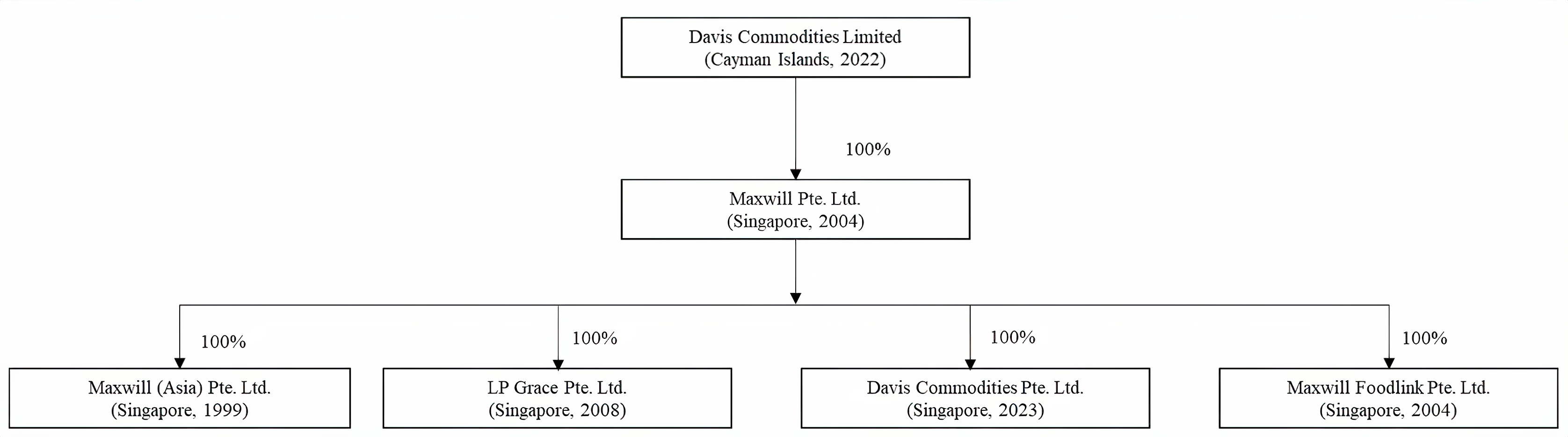 After the consolidation, the business operations of Maxwill (Asia) Pte. Ltd., LP Grace Pte. Ltd., and Maxwill Foodlink Pte. Ltd. will be brought into one operating company, Davis Commodities Pte. Ltd.