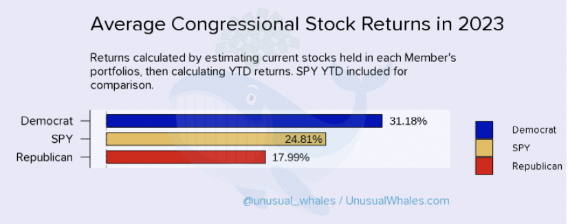 Returns of Democrats, SPY, and Republicans in 2023. Source: Unusual Whales
