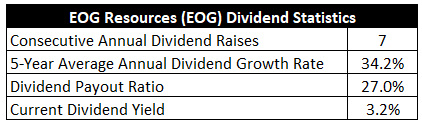 Chart showing EOG Resources' dividend statistics