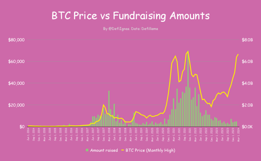 Bitcoin Price vs Fundraising Amount