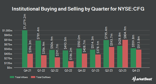 Institutional Ownership by Quarter for Citizens Financial Group (NYSE:CFG)