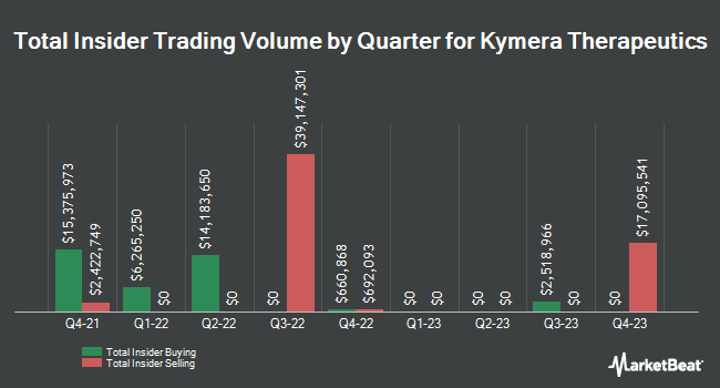 Insider Buying and Selling by Quarter for Kymera Therapeutics (NASDAQ:KYMR)