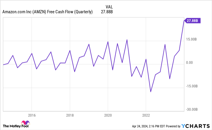 AMZN Free Cash Flow (Quarterly) Chart