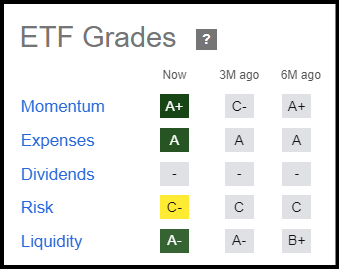 IAUM ETF Grades