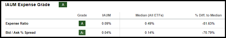 IAUM ETF Expense Grade