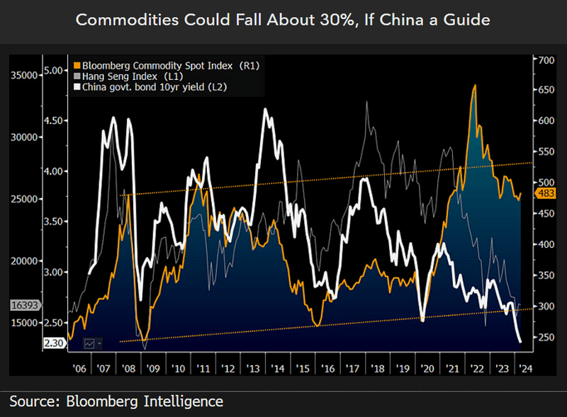 Commodities could fall
