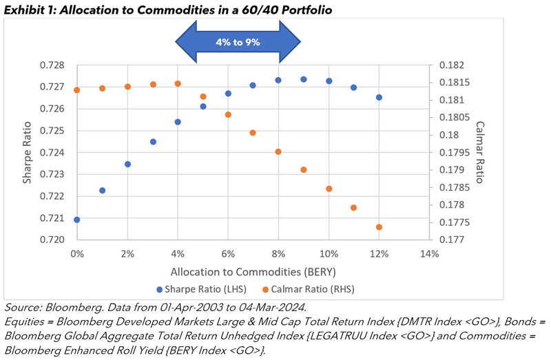 Allocation of Commodities