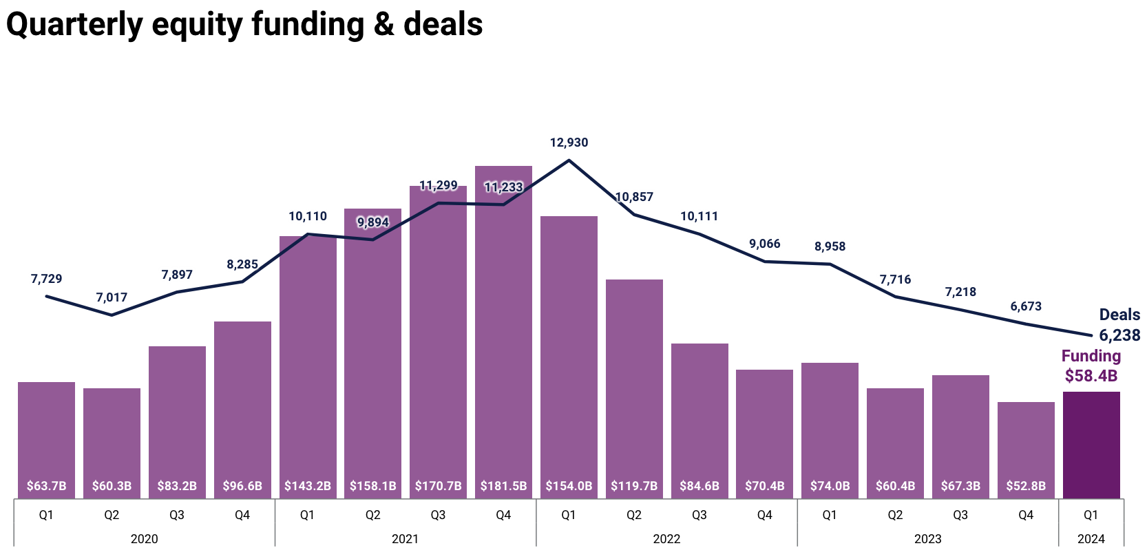 Quarterly equity funding and deals, Source: State of Venture Q1 2024, CB Insights, Apr 2024