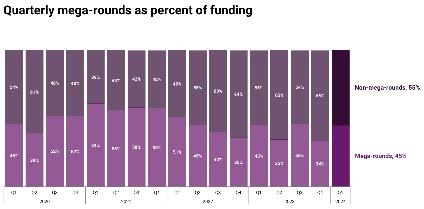Quarterly mega-rounds as percent of funding, Source: State of Venture Q1 2024, CB Insights, Apr 2024
