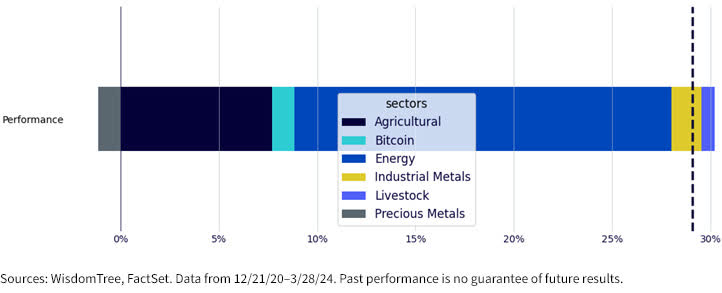 GCC Sector Performance Contribution graph as of 3/28/24.