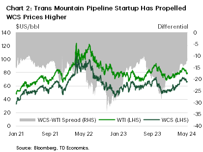 Chart 2 shows the price of WTI and WCS oil and the corresponding spread. The start up of the Transmountain Pipeline on May 1st have helped WCS prices increase faster than WTI prices, bringing the price differential to -$12–13/bbl. This is tighter than what is historically observed at an average of -$18–20/bbl. Since January 2023, the spread maxed out at around -$50/bbl in October 2018. 