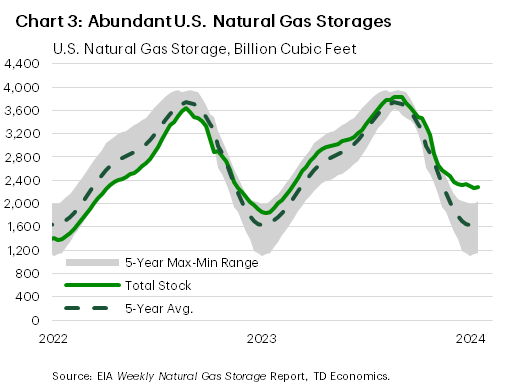 Chart 3 shows the total stock of U.S. natural gas relative to the 5-year average levels. As of the week of April 5, 2024, inventories of U.S. natural gas are at 2,283 billion cubic feet, 38% above the 5-year average of 1,650 billion cubic feet. The 5-year minimum and maximum levels of natural gas stock at this time of year is 1,155 and 2,045 billion cubic feet, respectively.
