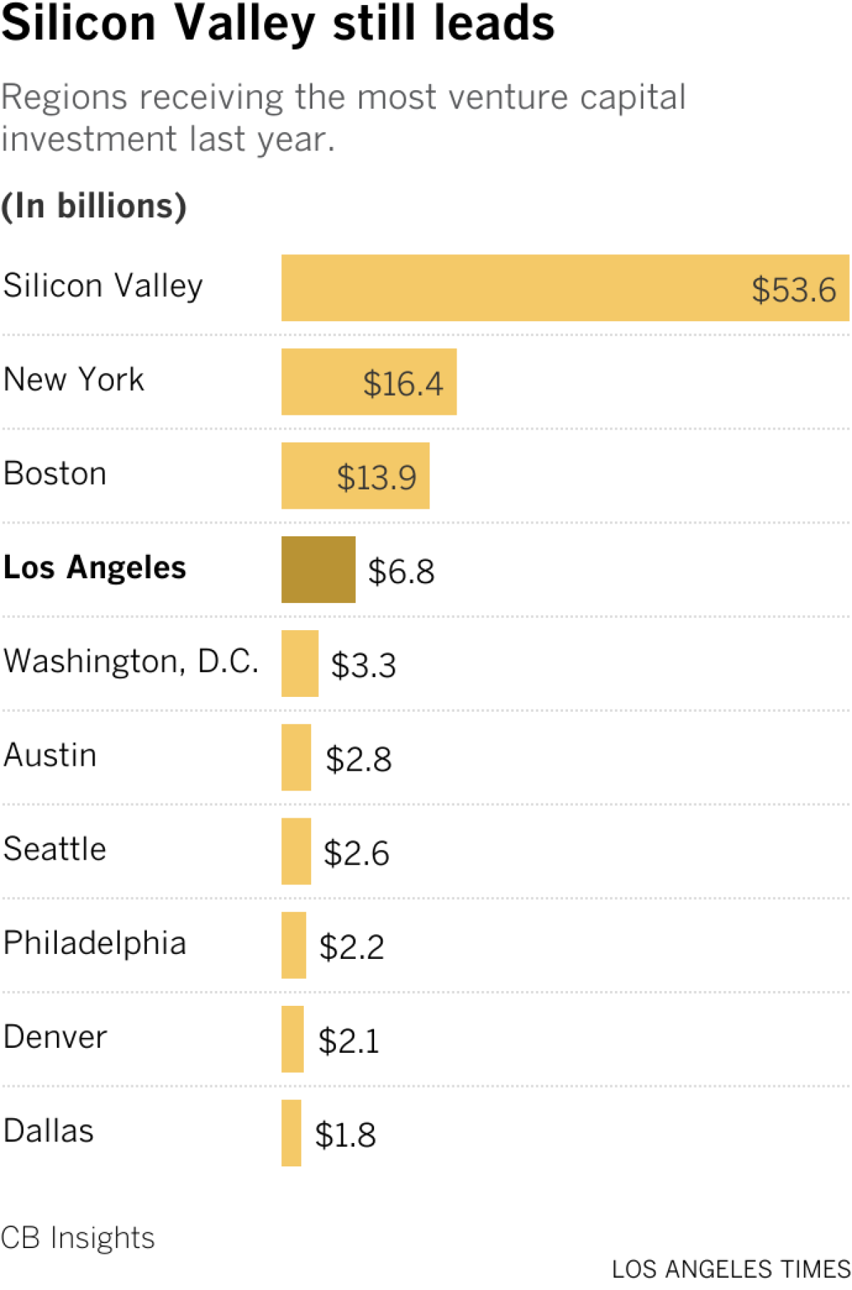 Regions receiving the most venture capital investment last year.