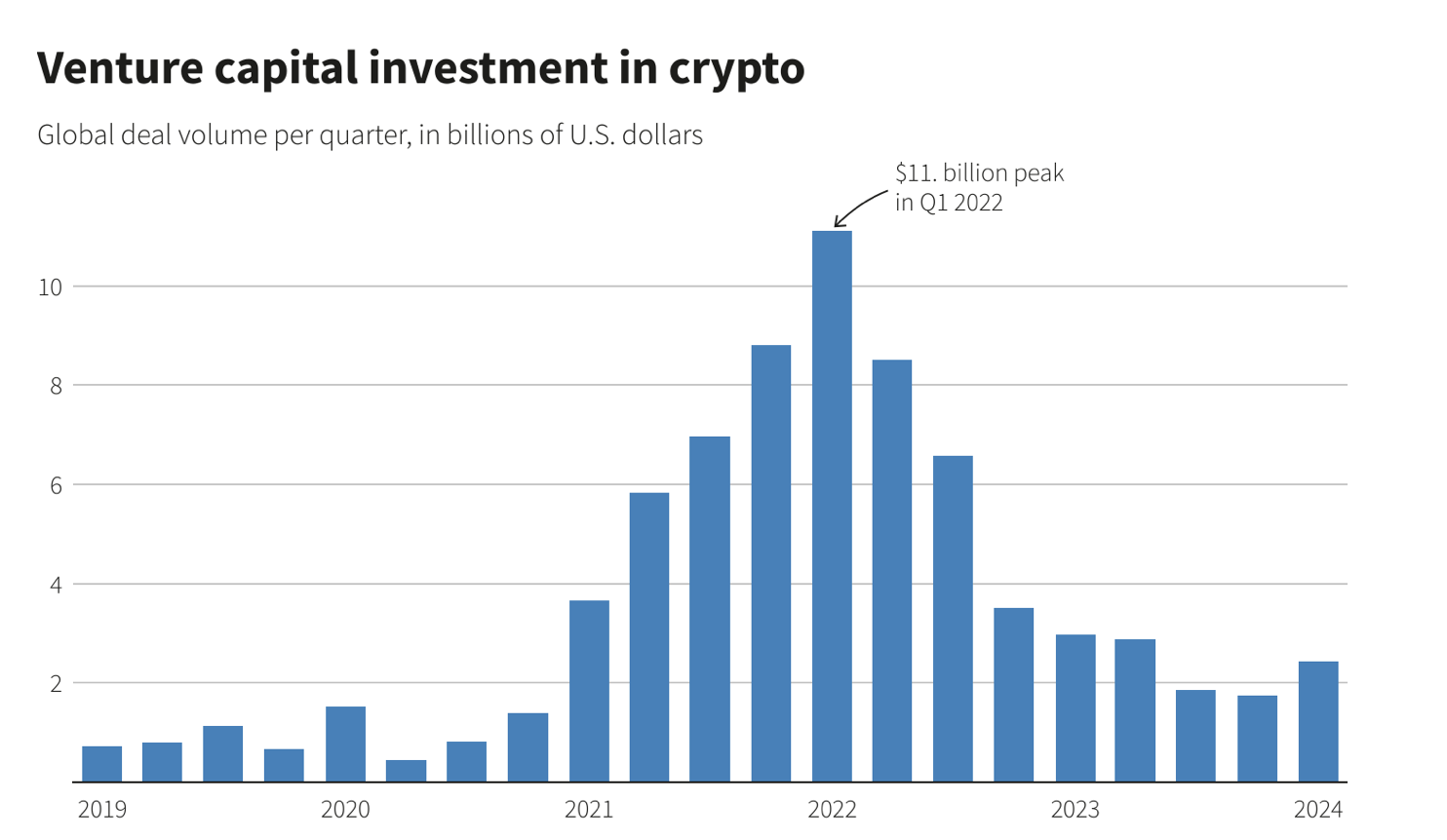 Startup funding falls, crypto funding surges: what's driving this divergence? - 2