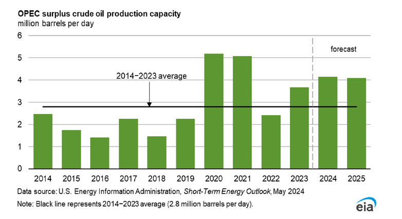 OPEC surplus crude oil production capacity