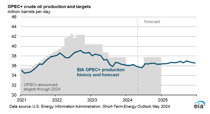 OPEC+ crude oil production and targets