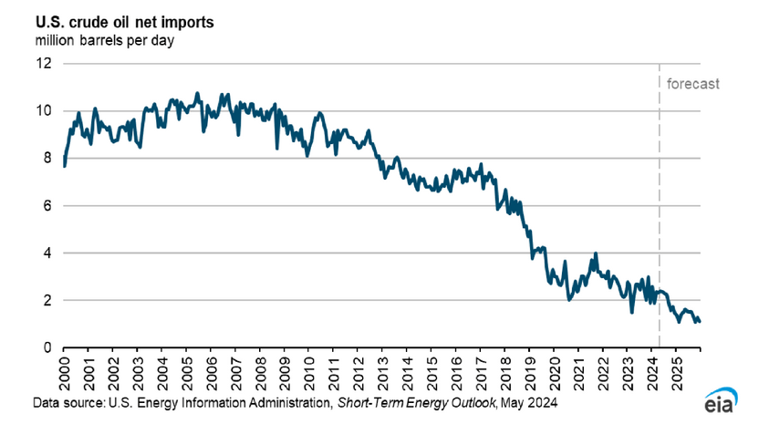 US crude oil new imports