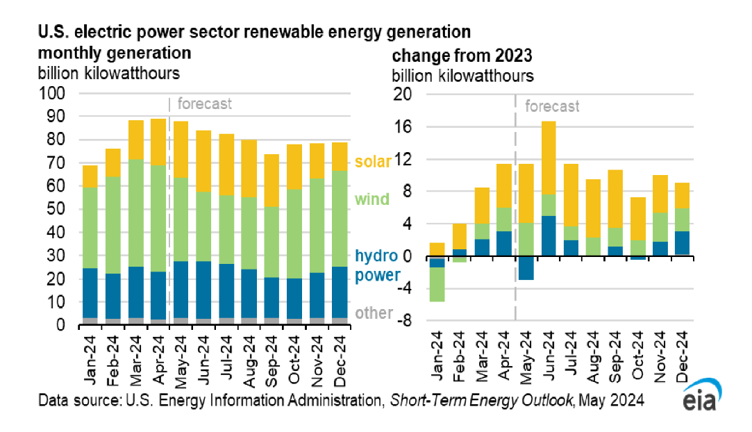 US natural gas consumption in renewable energy generation