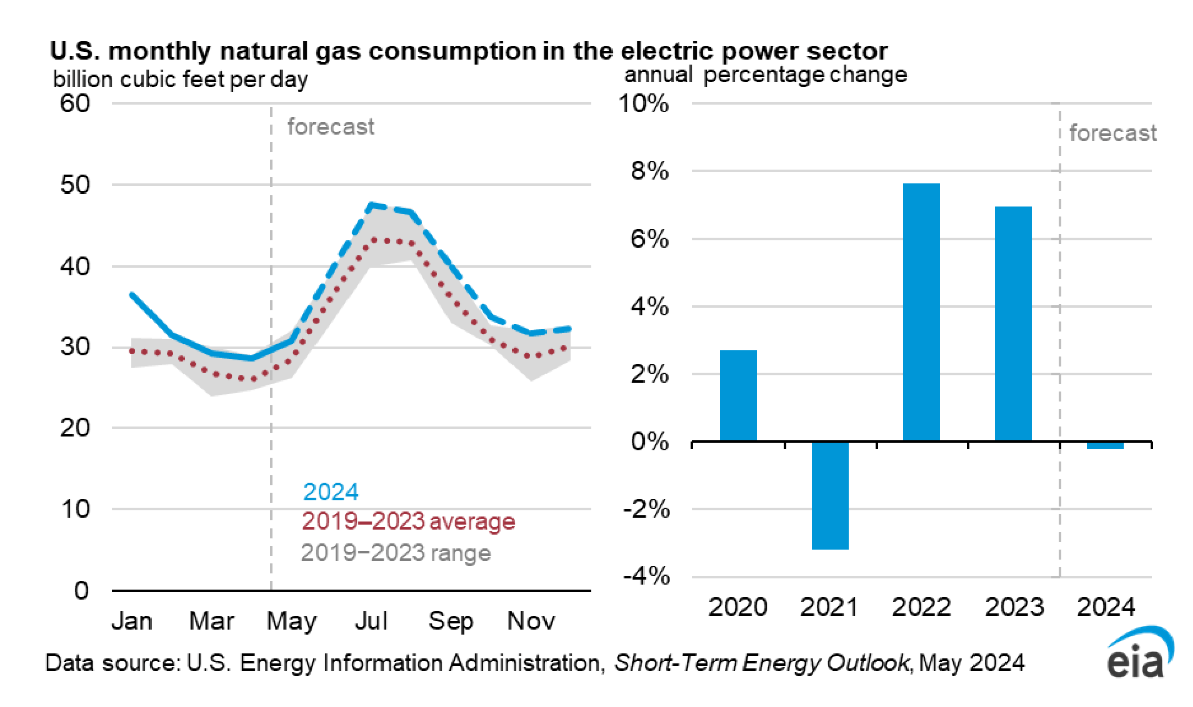 US natural gas consumption in electric power segment