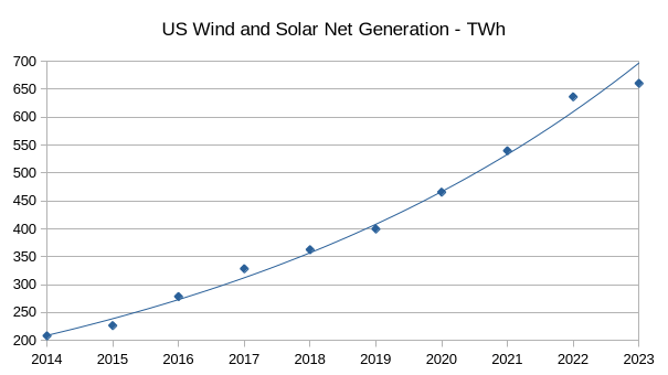 US wind and solar net generation