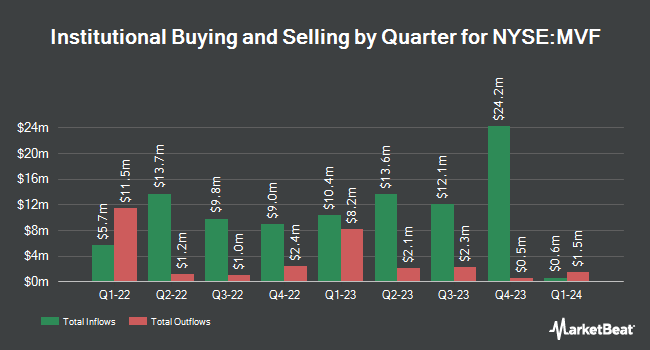Institutional Ownership by Quarter for BlackRock MuniVest Fund (NYSE:MVF)