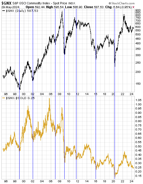GNX and Gold price charts