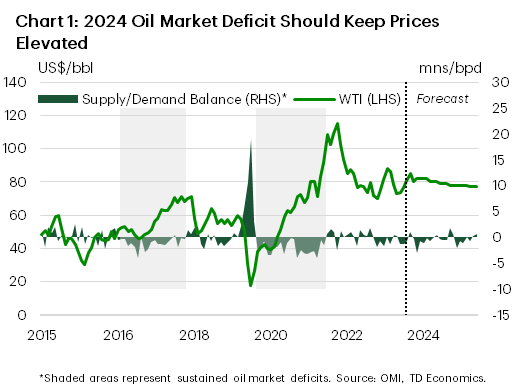 Chart 1 shows WTI oil prices currently trading at around $80/bbl, a level we expect prices to average for the remainder of 2024. In 2025, we expect the average price of oil to pull back slightly to $80/bbl. Over the time sample, WTI prices peaked in June 2022 at $122/bbl and bottomed out in April 2020 at $17/bbl. We expect oil markets will run in a deficit of around 700k/bpd on average in 2024.