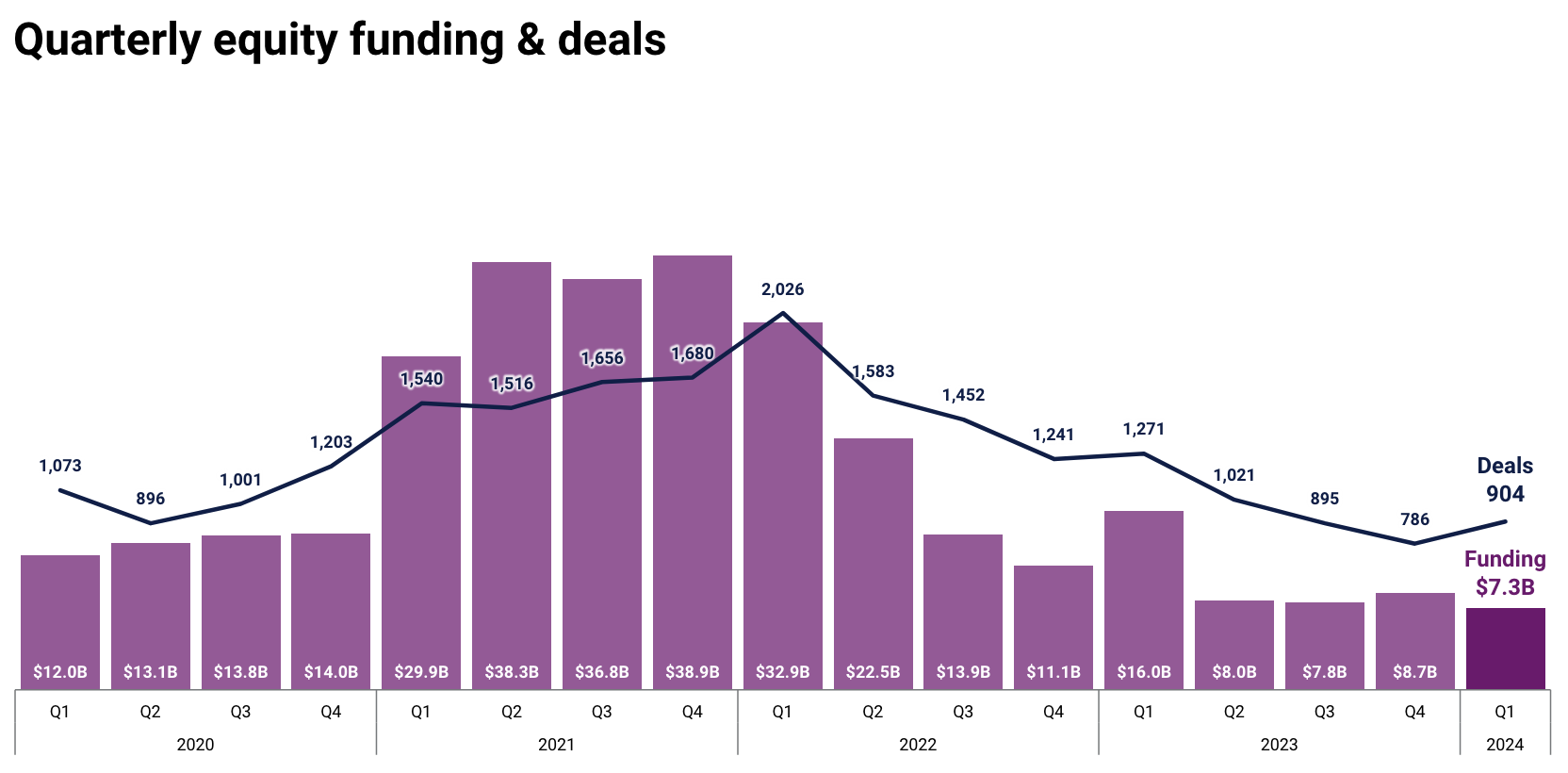 Quarterly fintech equity funding and deals, Source: State of Fintech Q1 2024, CB Insights, Apr 2024