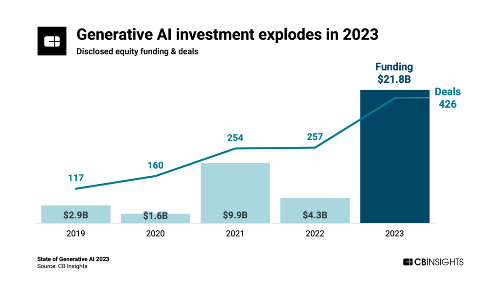 Disclosed generative AI equity funding and deals, Source: State of Generate AI 2023, CB Insights, Feb 2024