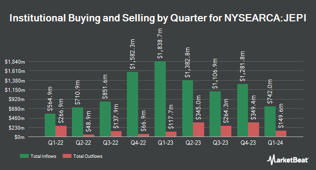 Institutional Ownership by Quarter for JPMorgan Equity Premium Income ETF (NYSEARCA:JEPI)