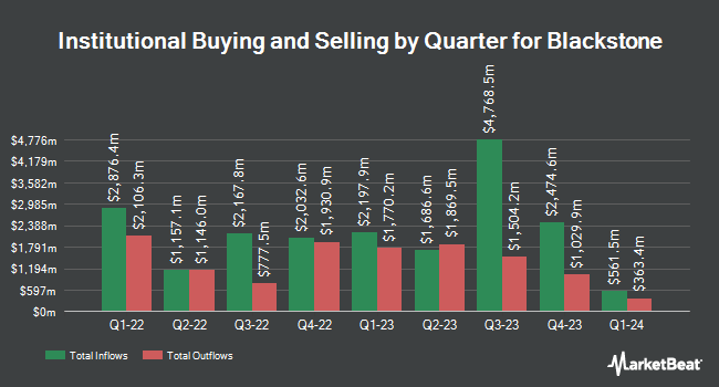 Institutional Ownership by Quarter for Blackstone (NYSE:BX)