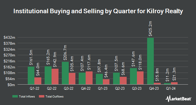 Institutional Ownership by Quarter for Kilroy Realty (NYSE:KRC)