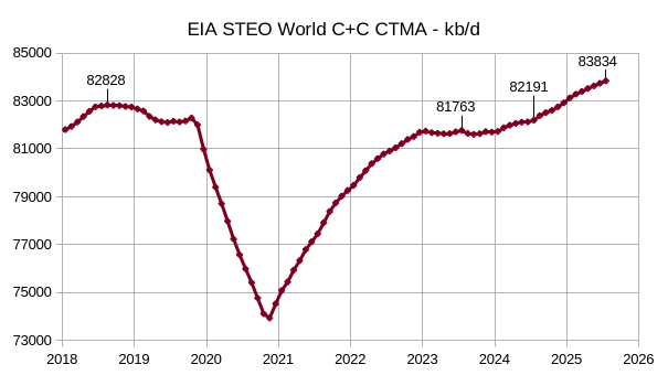 EIA STEO world C+C output estimate