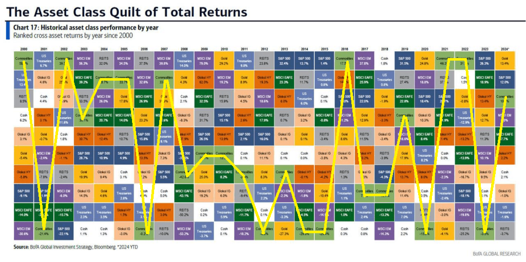 Periodic table of total returns