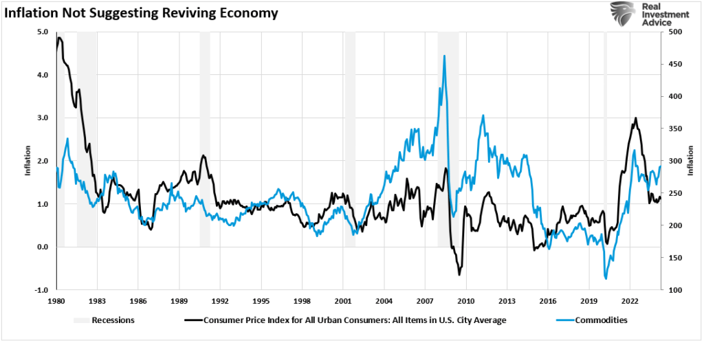 Inflation vs commodities