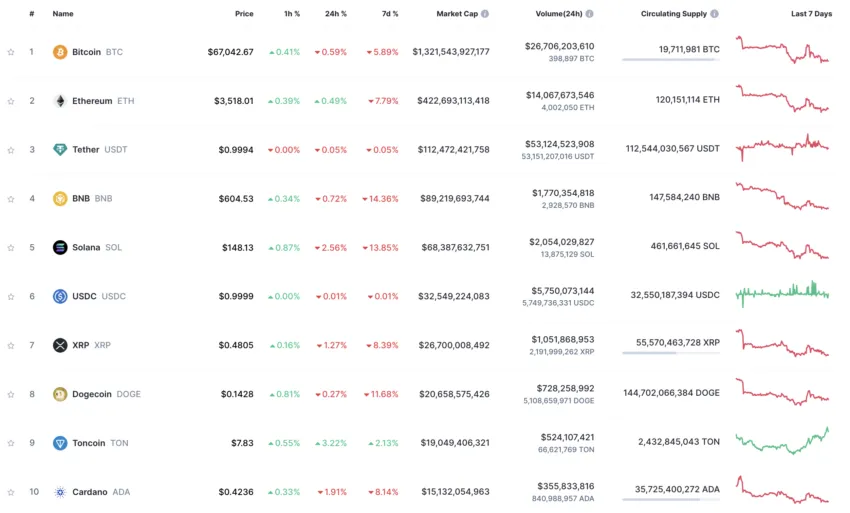 Top 10 Crypto Assets by Market Capitalization. 