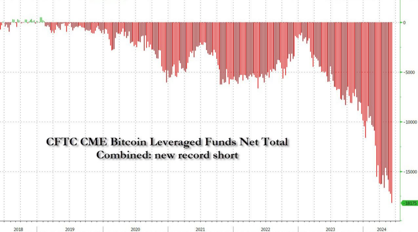 Hedge Funds Short Bitcoin Position.