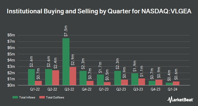 Institutional Ownership by Quarter for Village Super Market (NASDAQ:VLGEA)