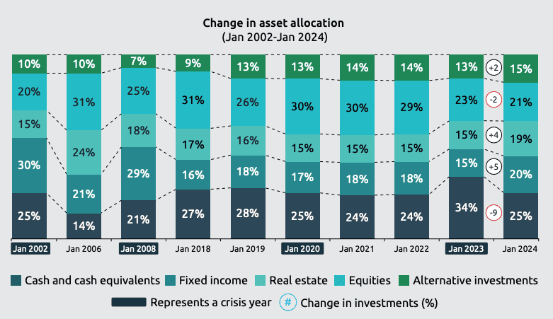 High-net-worth investors changed their asset allocation last year. Less cash, more bonds and real estate.