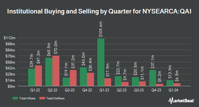 Institutional Ownership by Quarter for IndexIQ ETF Trust - IQ Hedge Multi-Strategy Tracker ETF (NYSEARCA:QAI)