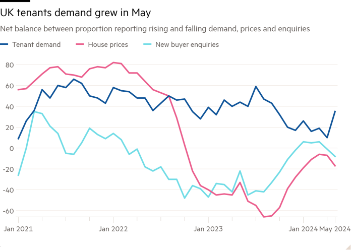 Line chart of Net balance between proportion reporting rising and falling demand, prices and enquiries showing UK tenants demand grew in May