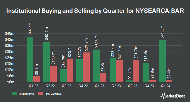 Institutional Ownership by Quarter for Graniteshares Gold Trust (NYSEARCA:BAR)