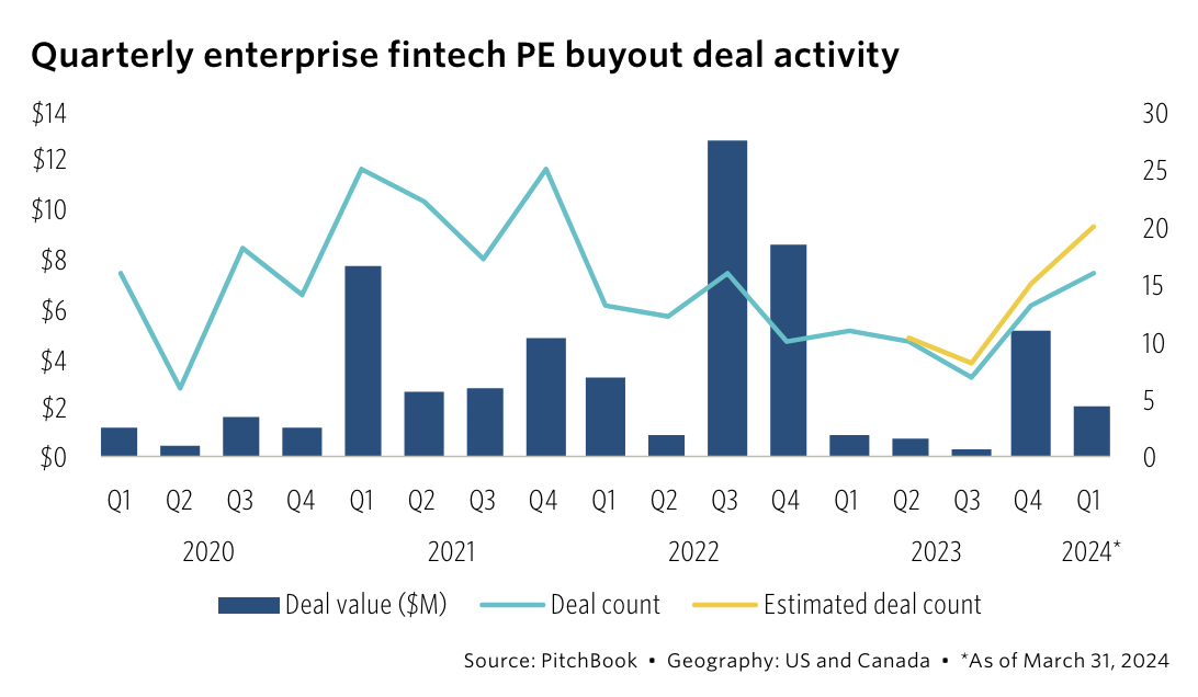 Quarterly enterprise fintech PE buyout deal activity, Source: Q1 2024 Fintech M&A Review, PitchBook, May 2024