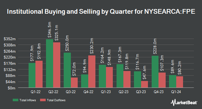 Institutional Ownership by Quarter for First Trust Preferred Securities and Income ETF (NYSEARCA:FPE)